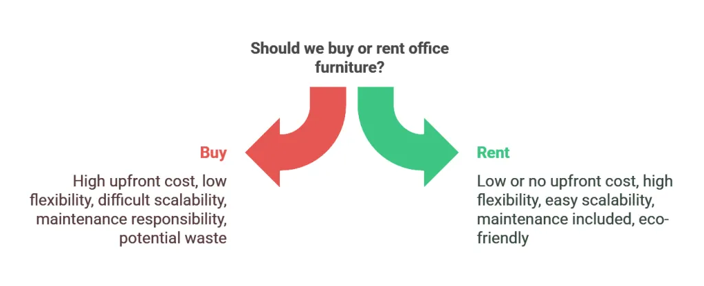 Buy or rent office furniture Buy or rent office furniture